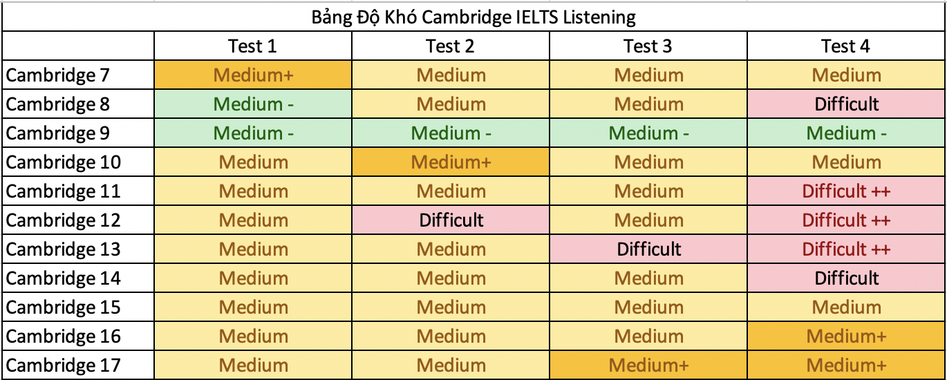 Bảng độ khó Cambridge IELTS Listening 7-17