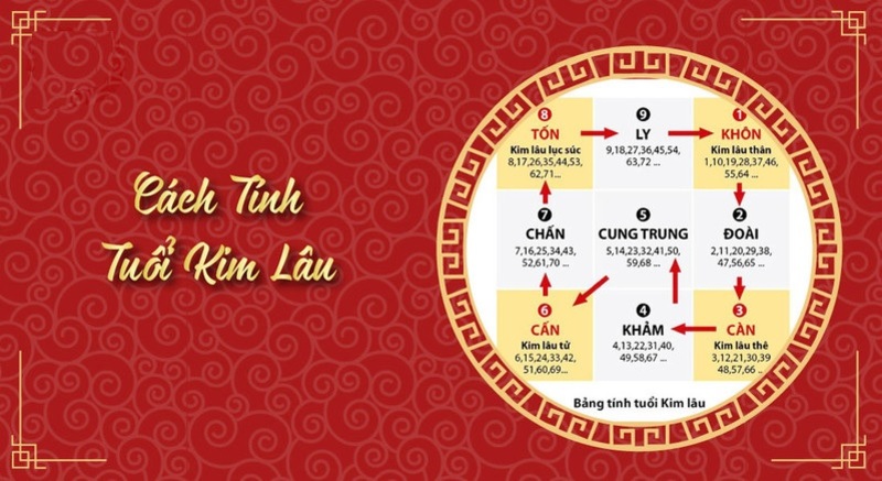 cách tính hạn kim lâu xem tuổi kỷ tỵ làm nhà năm 2023 tháng nào tốt