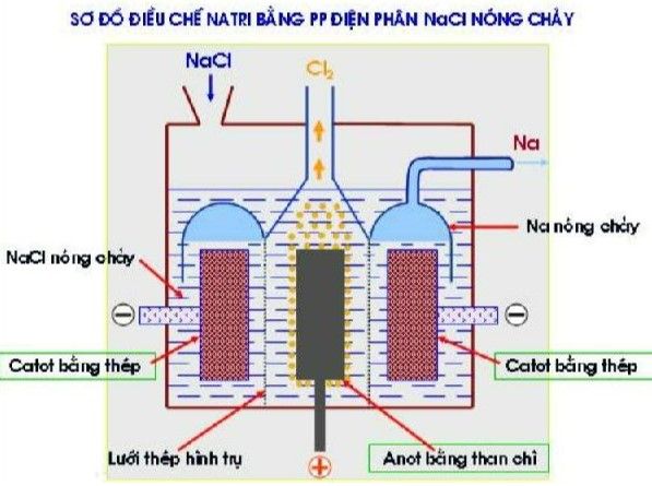 Na hóa trị mấy? Tính chất của Natri và các hợp chất quan trọng của Na