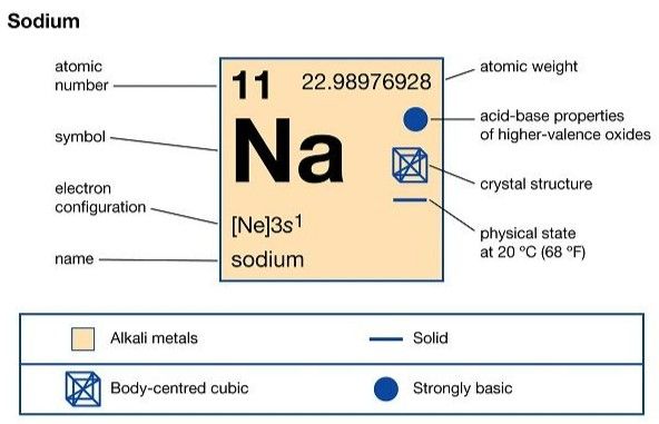 Na hóa trị mấy? Tính chất của Natri và các hợp chất quan trọng của Na