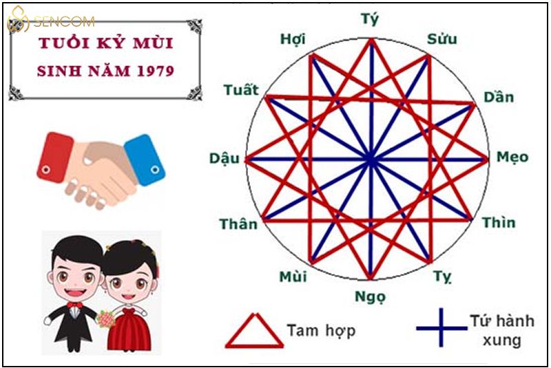 Những người sinh năm 1979 mệnh gì , tuổi nào, hợp với tuổi nào, màu gì, hướng nào? chắc hẳn là một vấn đề được rất nhiều người quan tâm. Dựa trên những quy...