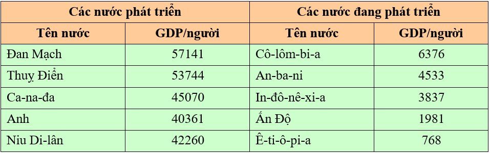 Lý thuyết Sự tương phản về trình độ phát triển kinh tế - xã hội của các nhóm nước. Cuộc cách mạng khoa học và công nghệ hiện đại | Địa lí lớp 11 (ảnh 1)