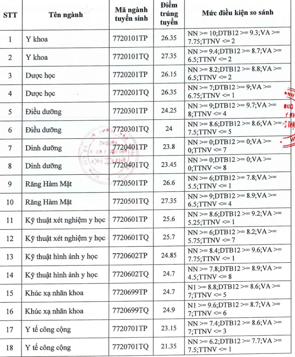 Điểm chuẩn đại học y khoa Phạm Ngọc Thạch - tư vấn ngành y thi khối nào