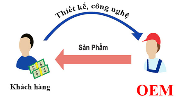 OEM LÀ GÌ? SẢN XUẤT GIA CÔNG HÀNG OEM TẠI VIỆT NAM