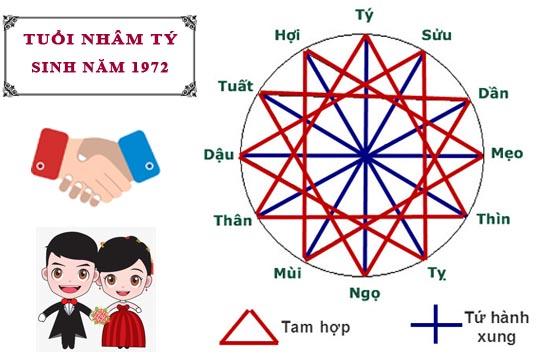 Trong làm ăn, hay hôn nhân việc hợp tuổi cũng rất quan trọng