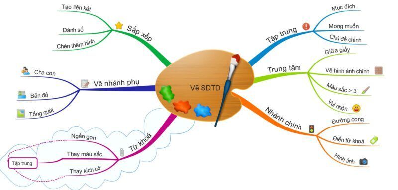 Cách vẽ sơ đồ tư duy đẹp, đơn giản