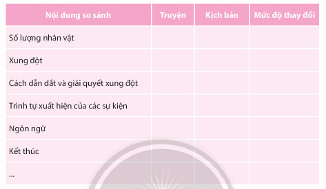 Soạn bài Tổ chức xây dựng kịch bản và tập diễn xuất | Chuyên đề học tập Ngữ văn 10 Chân trời sáng tạo