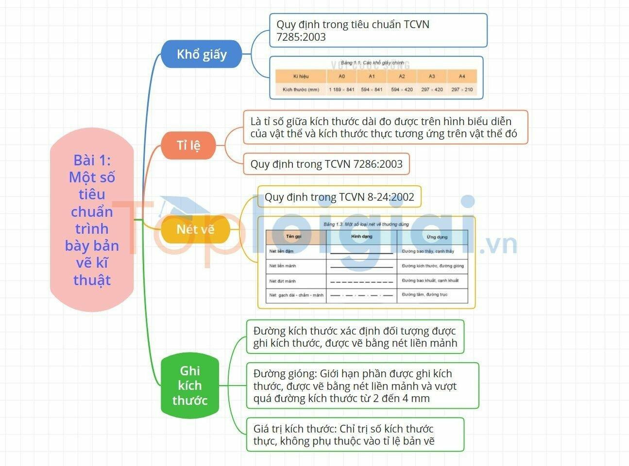 Lý thuyết Công nghệ 8 Bài 1 (Kết nối tri thức): Một số tiêu chuẩn trình bày bản vẽ kĩ thuật (ảnh 1)