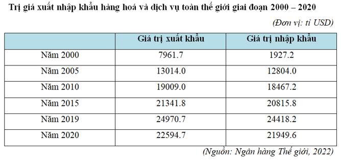 Lý thuyết Địa Lí 11 Kết nối tri thức Bài 2: Toàn cầu hóa và khu vực hóa kinh tế