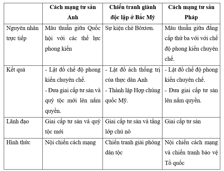 Lập bảng so sánh điểm giống và khác nhau của Cách mạng tư sản Anh