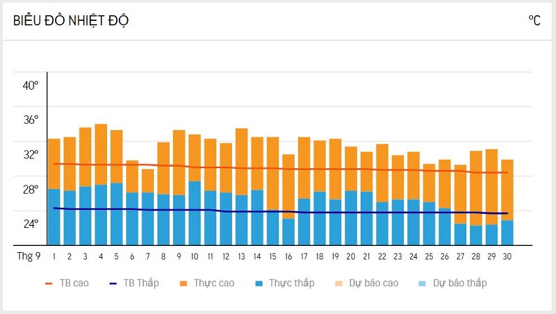 Thời tiết Đà Lạt