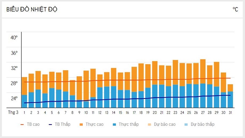 dự báo thời tiết Đà Lạt