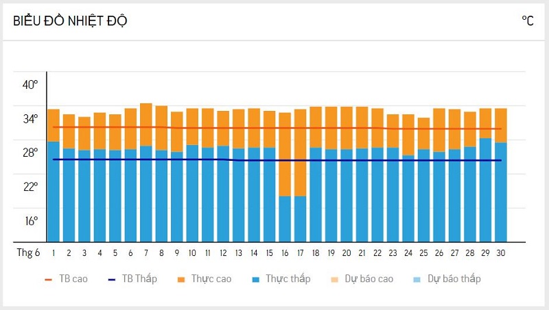 Dự báo thời tiết Đà Lạt