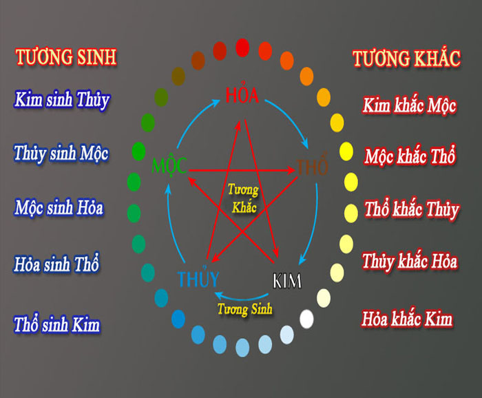 Mệnh Mộc sẽ hợp với mệnh Thủy, Hỏa và chính mệnh mộc