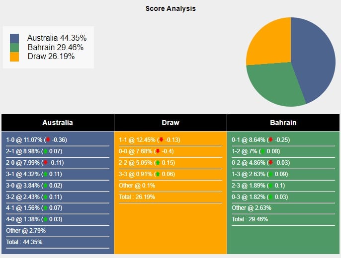 Tỉ lệ tỷ số trận đấu giữa Australia vs Bahrain theo Sports Mole