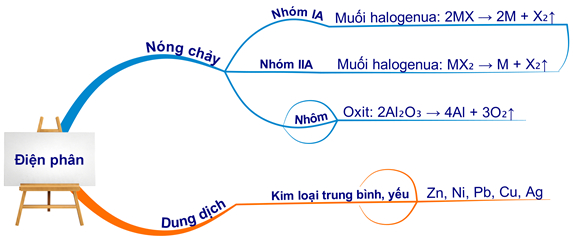 Điều chế kim loại kiềm 