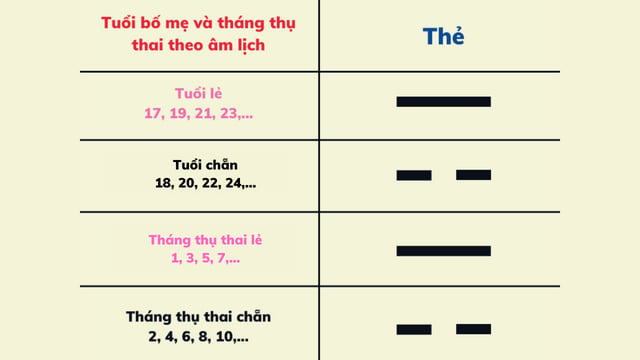 Tính sinh con trai theo quẻ bát quái như thế nào