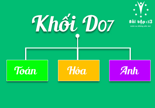 khoi-d7-gom-mon-thi-nao-nganh-nao-truong-nao-tuyen-sinh