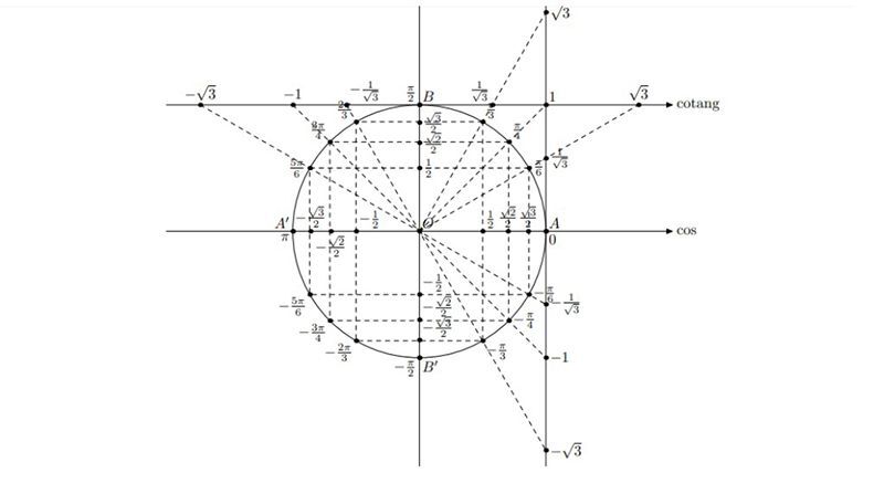 Kiến thức về góc lượng giác và cung lượng giác cho học sinh