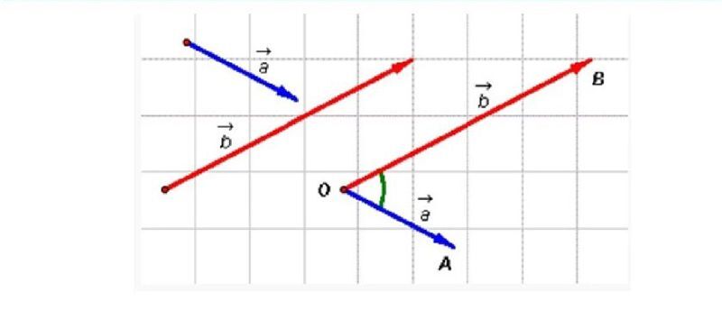 Hình ảnh cơ bản về vectơ trong hình học lớp 10