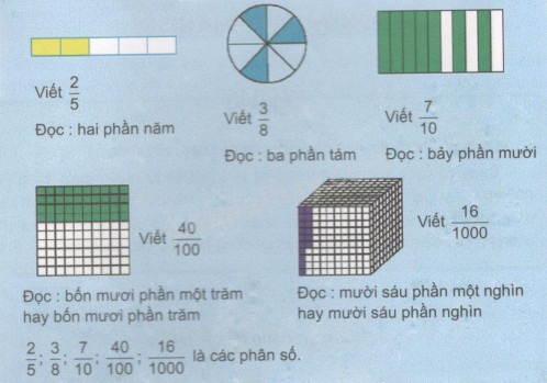 Giải Toán lớp 5 VNEN bài Ôn tập về phân số