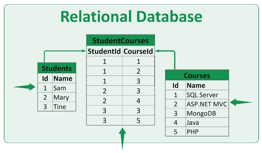 Cơ Sở Dữ Liệu Quan Hệ (Relational Database)