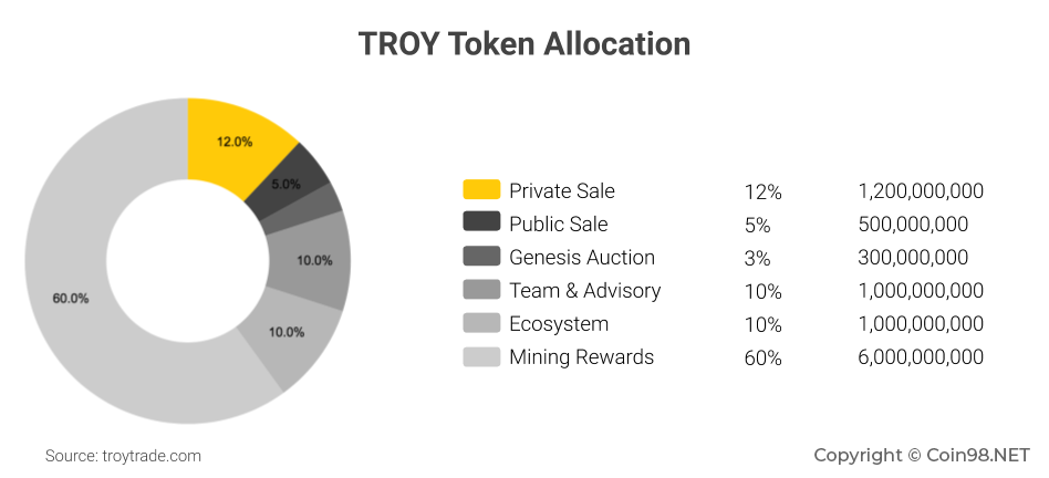 Phân bổ TROY token