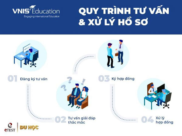 VNIS Education - trung tâm du học uy tín tại TPHCM