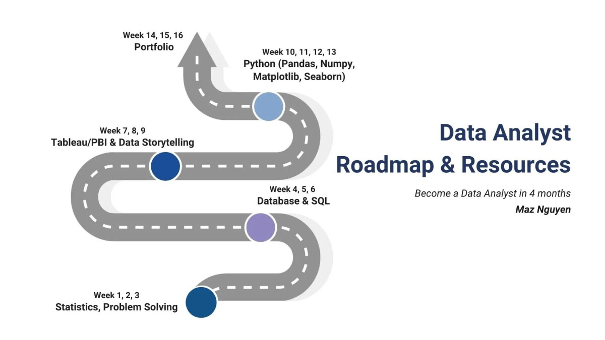 Hướng dẫn tự học Data Analyst cho người mới bắt đầu