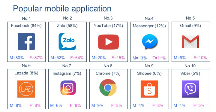 top 10 ứng dụng di động nhiều người dùng nhất tại việt nam