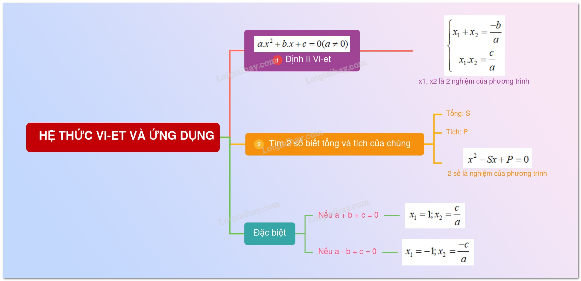 Lý thuyết Hệ thức Vi-ét và ứng dụng</>