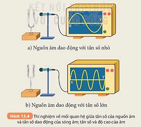 Biết tần số của sóng âm được xác định bằng số dao động trong một giây