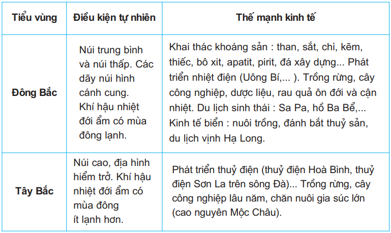 Lý thuyết Địa lí 9 Bài 17 (mới 2024 + Bài Tập): Vùng Trung du và miền núi Bắc Bộ