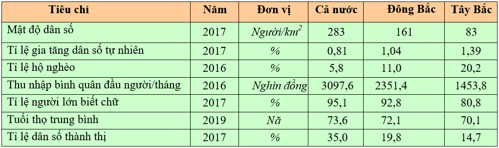 Lý thuyết Địa lí 9 Bài 17 (mới 2024 + Bài Tập): Vùng Trung du và miền núi Bắc Bộ