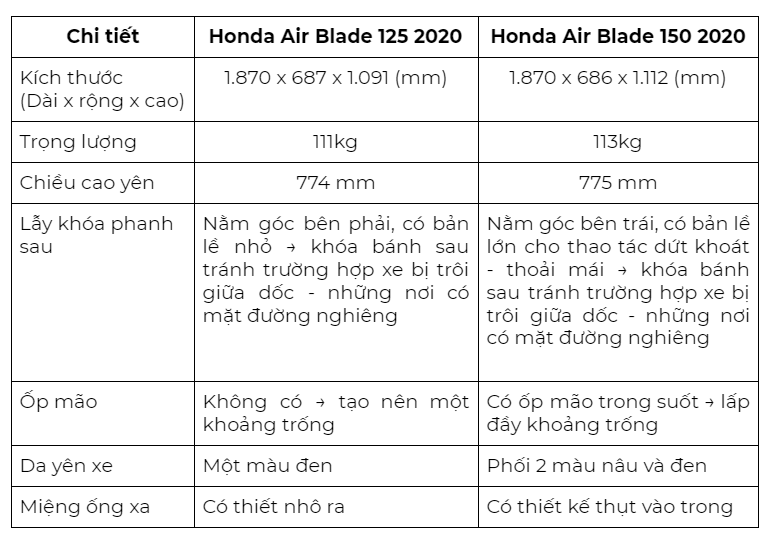 Giá Xe Air Blade 2020 Trên Thị Trường, Khác Biệt Giữa Các Phiên Bản