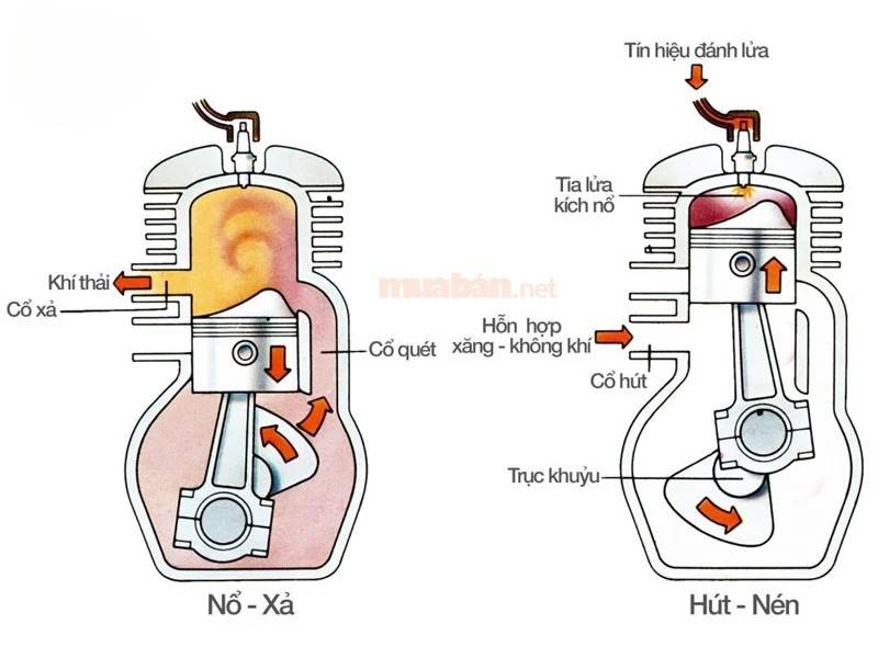 Cần phải hiểu nguyên lý hoạt động của động cơ 2 thì