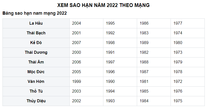 Bảng sao hạn năm 2022 Nhâm Dần: Chi tiết sao chiếu mệnh của 12 con giáp