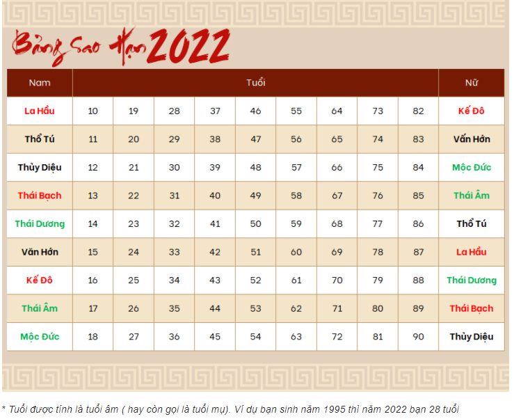 Bảng sao hạn năm 2022 Nhâm Dần: Chi tiết sao chiếu mệnh của 12 con giáp