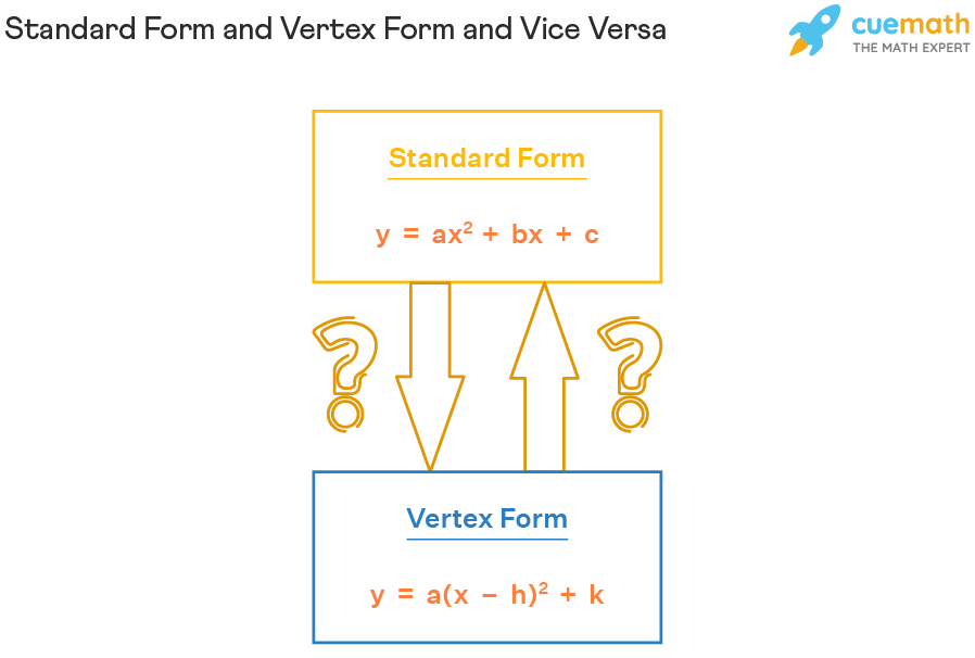 Standard Form and Vertex Form of a Parabola