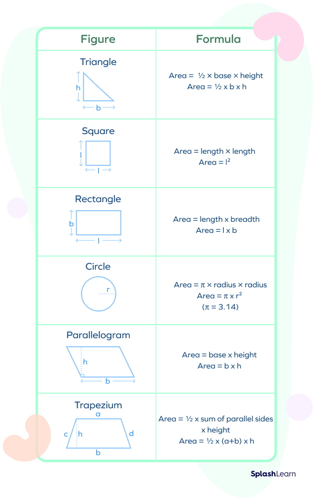 Formula of Area of Different Geometric Figures