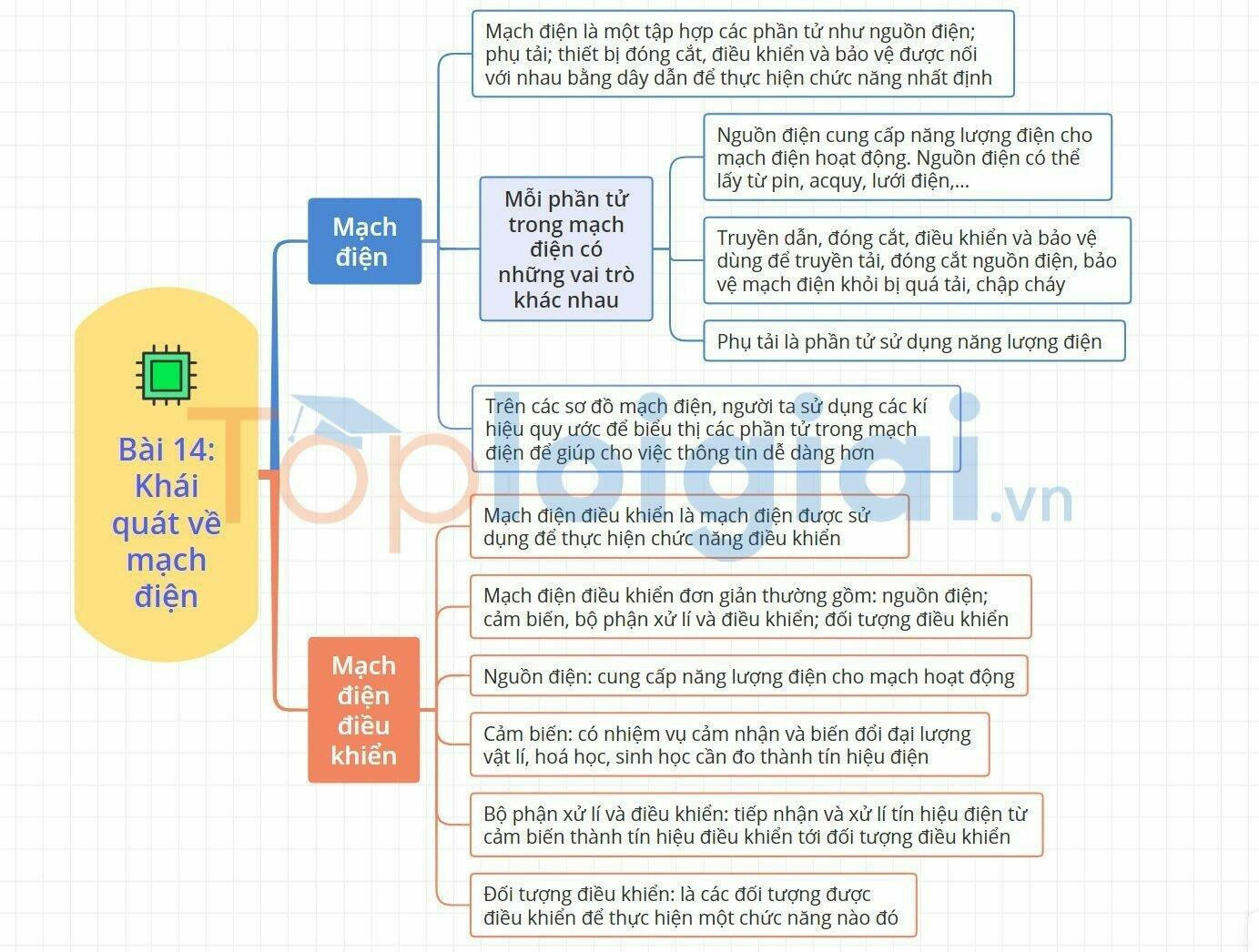 Lý thuyết Công nghệ 8 Bài 14 (Kết nối tri thức): Khái quát về mạch điện (ảnh 1)