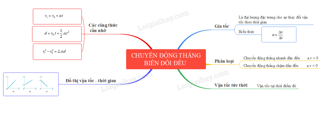 Lý thuyết chuyển động thẳng biến đổi đều - Vật Lí 10 </>