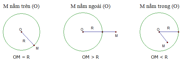 Cách xác định đường tròn và tính chất đối xứng của đường tròn - Toán lớp 9 (ảnh 1)