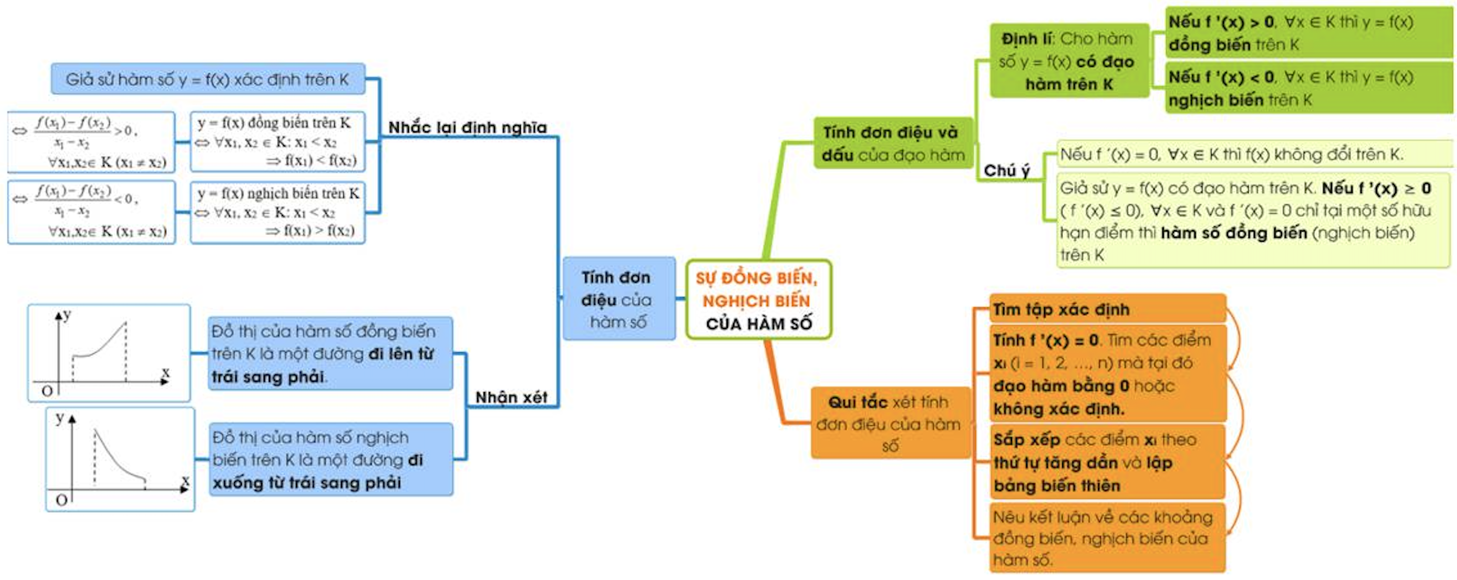 Sơ đồ tư duy Toán 12 bài 1 Sự đồng biến, nghịch biến của hàm số