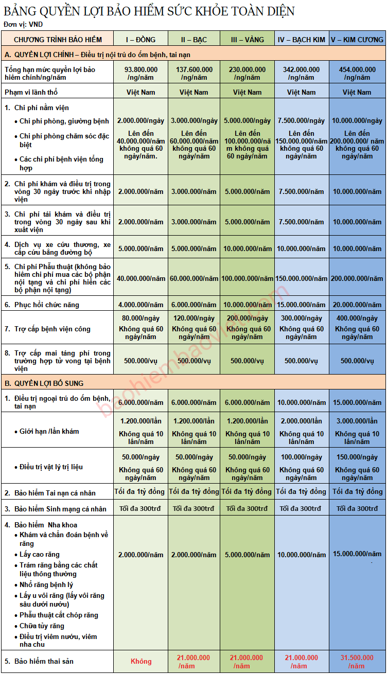 Quyền lợi bảo hiểm sức khỏe toàn diện Bảo Việt An Gia bao gồm thai sản