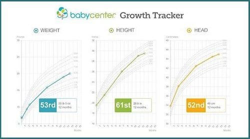 Biểu đồ cân nặng của trẻ sơ sinh