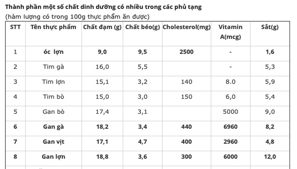 Có nên cho trẻ ăn óc lợn, tim gà? - 2