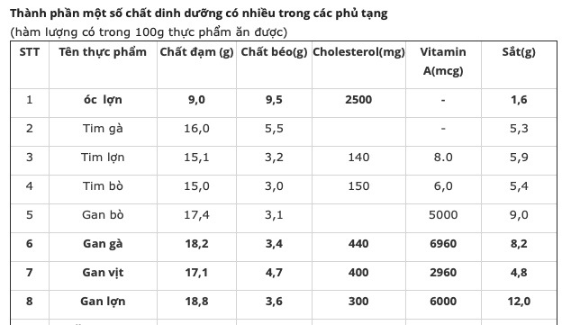 Có nên cho trẻ ăn óc lợn, tim gà? - 1