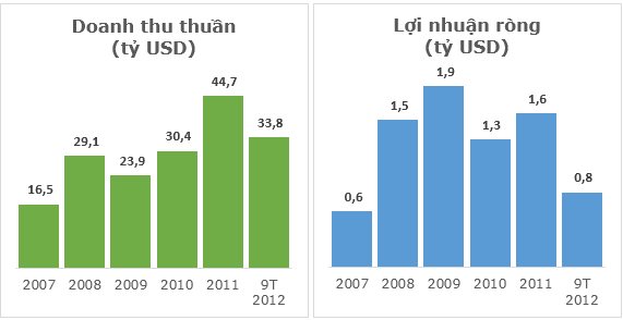 Wilmar - Tập đoàn khổng lồ đứng sau dầu ăn Neptune là ai?