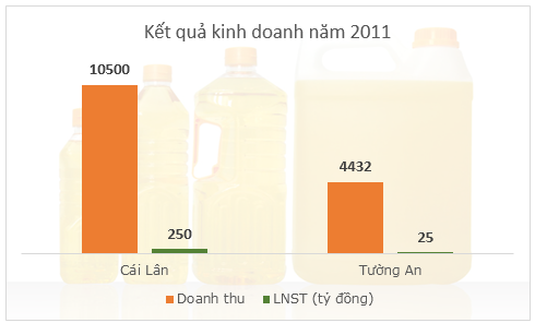 Wilmar - Tập đoàn khổng lồ đứng sau dầu ăn Neptune là ai?